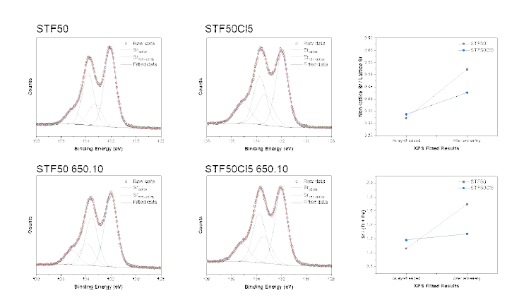 (a) STF와 Cl-도핑된 STF의 650 °C 10 시간 열처리 전후 Sr 3d XPS 데이터 및 이를 통해 계산한 열처리 전 후 non-lattice Sr 비율 및 B-site 양이온 대비 Sr 비율