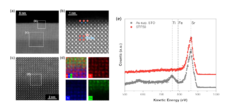 (a) 제작된 STF 박막의 cross-section STEM 이미지 및 (b) gas-solid 계면과 (c) 박막-기판 계면, (d) 박막-기판 계면의 EDS 스펙트럼 이미지. (e) Ion-scattering spectroscopy (ISS)로 측정한 일반적 STO 기판 및 원자 수준으로 평탄한 STF 표면의 최외곽층 원소 정보