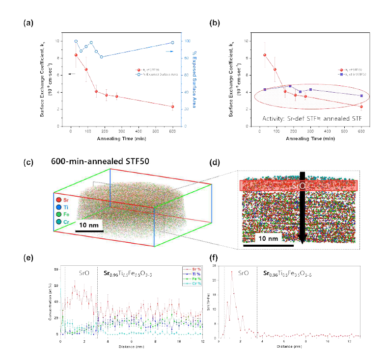 (a) 300 °C 에서 0-600 분 열처리 후의 STF 박막의 AFM 결과 및 (b) 이를 모식도로 나타낸 그림