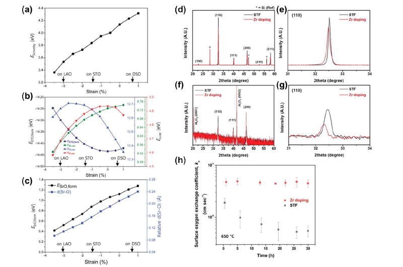 본 그룹이 기존에 보고한1) Density functional theory(DFT)를 통해 계산한 STF 박막에 가해지는 응력과 (a) Schottky energy, (b) 각 원소별 vacancy formation energy, 및 (c) SrO formation energy의 관계, (d-g) Zr 이 도핑된 STF 파우더와 박막의 X선 회절 패턴, (h) 열처리 시간에 따른 STF와 Zr이 도핑된 STF 박막의 표면산 소교환속도 (ks) 거동