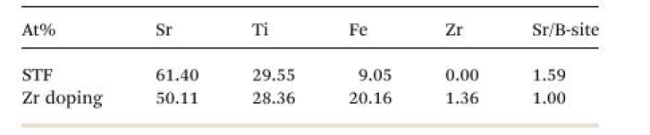 XPS로 측정한 ECR 측정 후 STF 박막과 Zr-doping된 STF 박막의 조성