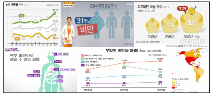 사회적 문제인 비만의 발병률