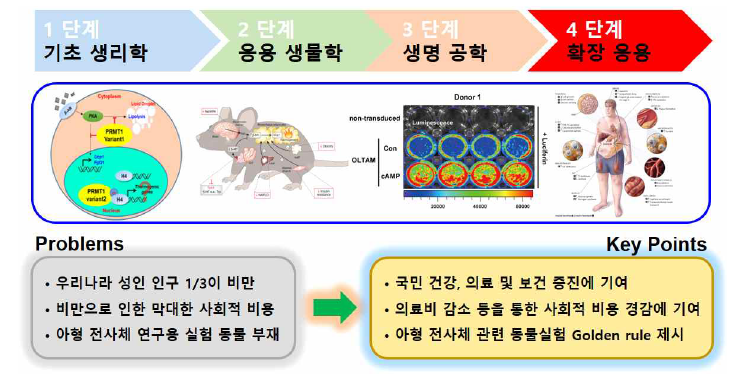 본 연구결과의 중요성