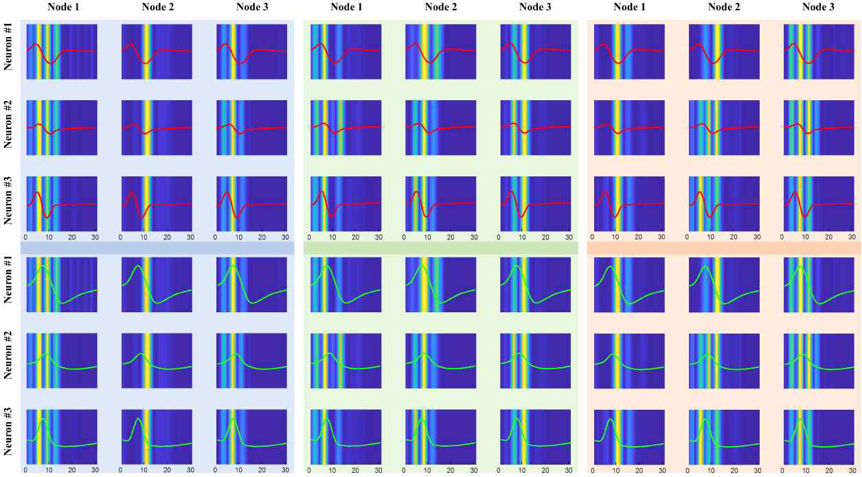 인공지능 알고리즘의 입력 신호의 시간적 위치에 따른 특징값의 어텐션 예시. 각 행은 각각의 신경세포를 나타내며 각 열은 인공지능 네트워크의 깊이에 따른 특징점을 나타냄 (푸른색: 낮은 깊이, 초록색: 중간 깊이, 붉은색: 높은 깊이) Node 1, 2, 3은 각각의 특징점을 나타냄