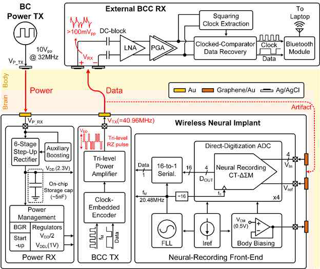 무선통신이 가능한 뉴럴 임플란트 IC 블록 다이어그램