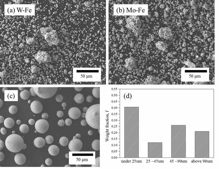 60시간 볼밀링된 (a)W-Fe, (b)Mo-Fe 합금분말 및 (c)가스분무법을 활용하여 제조된 고 엔트로피 합금 분말의 형상 관찰결과와 (d)60시간 볼밀링된 내화금속기반 비정질 합금 분말의 입도 분포 평가 결과