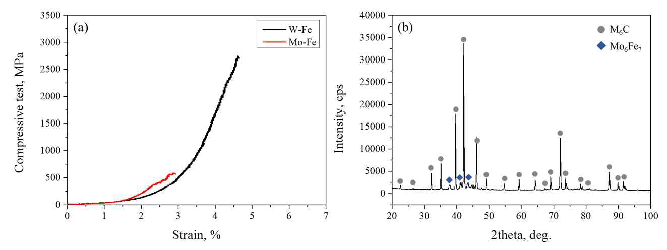(a)열처리된 W-Fe 및 Mo-Fe 합금분말 소결체의 기계적 성질 평가결과 및 (b)Mo-Fe 합 금분말 소결체의 XRD 분석결과