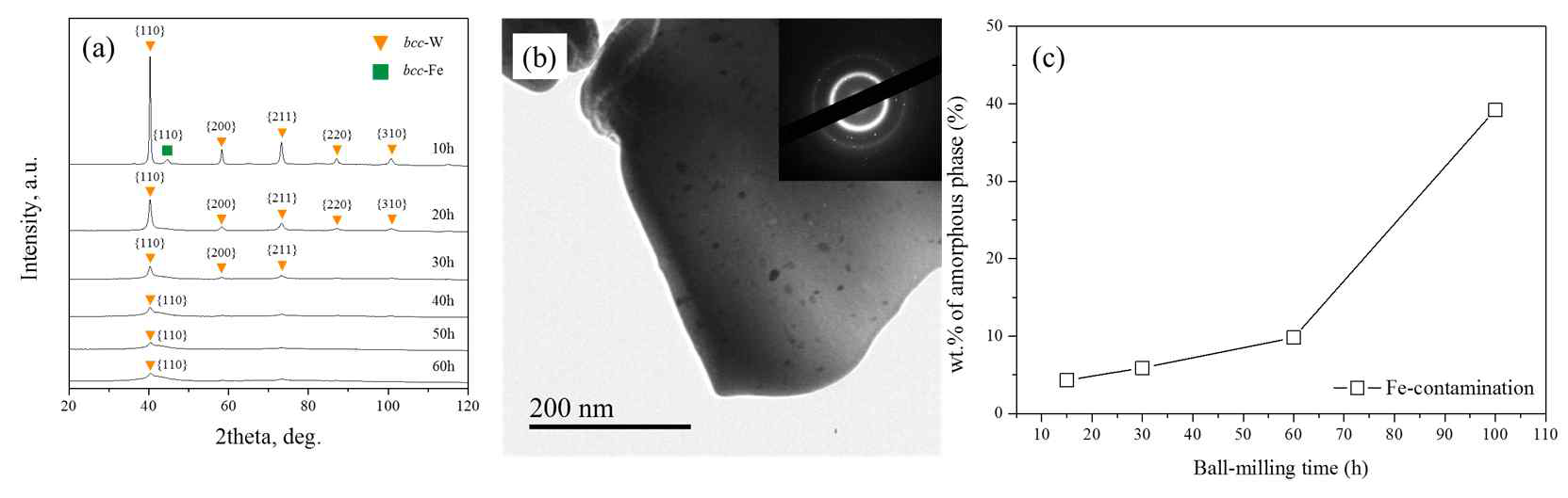 (a)MA시간 증가에 따른 W-Fe 합금 분말의 XRD 분석결과, (b) 60시간 볼밀링된 W-Fe 합금 분말의 TEM 결과 및 (c)MA시간 증가에 따라 Fe 오염도가 증가하는 경향을 보여주는 결과