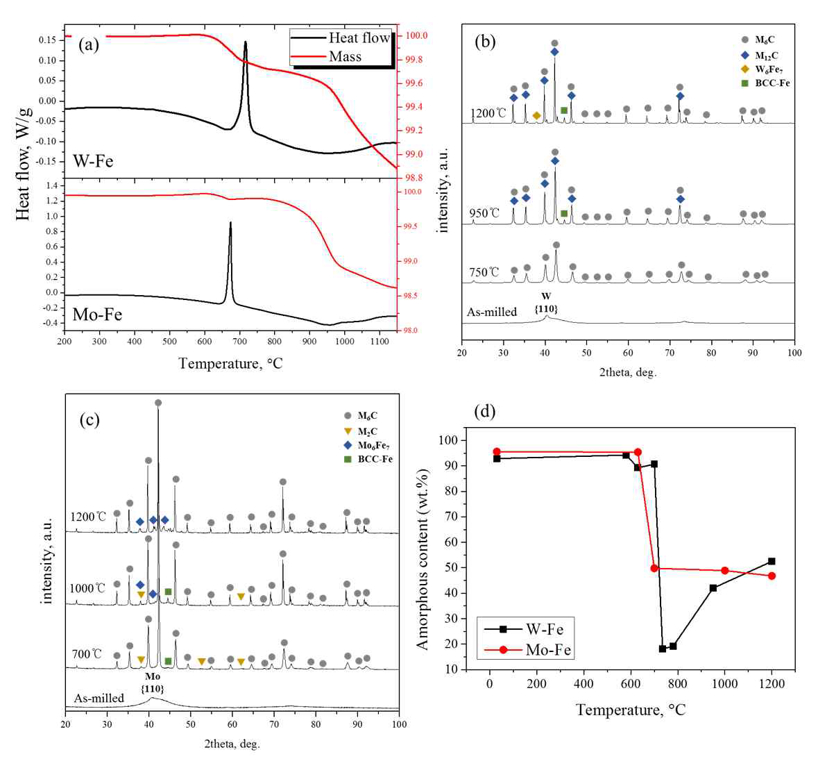 W-Fe, Mo-Fe 합금 분말의 (a)DSC/TGA 결과 및 열처리 온도에 따른 (b)W-Fe, (c)Mo-Fe 합금 분말의 XRD 결과와 (d)온도에 따른 비정질상 상분율 평가결과