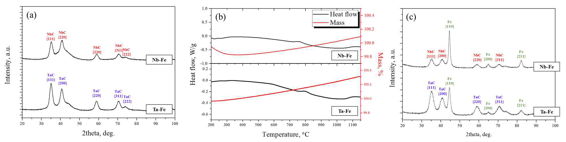 60시간 볼밀링된 Nb-Fe 및 Ta-Fe 합금분말의 (a)XRD 결과 및 (b)DSC/TGA 결과와 (c)60 0℃에서 열처리된 Nb-Fe 및 Ta-Fe 합금분말의 XRD 결과