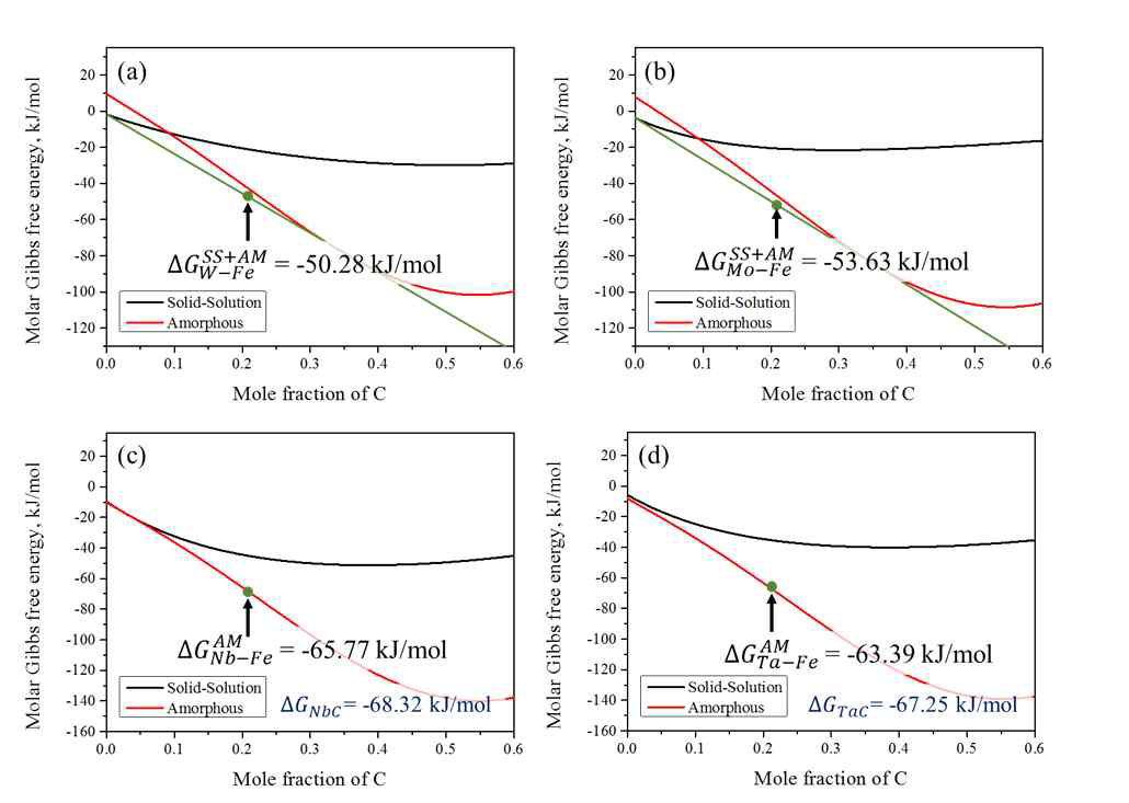 Miedema 모델을 활용한 내화금속기반 비정질 합금계의 상 안정성 평가결과; (a)W-Fe, (b)Mo-Fe, (c)Nb-Fe, (d)Ta-Fe계