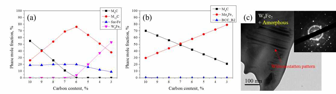 ThermoCalc 소프트웨어를 활용한 (a)W-Fe, (b)Mo-Fe 합금계의 탄소함량에 따른 평형상분율 계산결과 및 (c)해당 비정질 합금 분말을 7번 순환가열을 실시하여도 비정질 구조가 유지되는 것을 보 여주는 TEM 미세조직 관찰결과