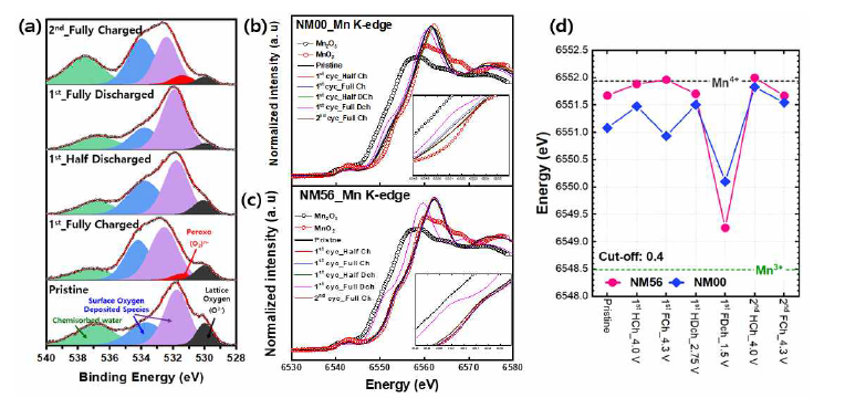 (a) NM56의 충전 및 방전 상태에 따른 XPS 결과, (b) NM00과 (c) NM56의 충전 및 방전 상태에 따른 Mn K-edge 측정 결과와 (d) 흡수끝 에너지 변화