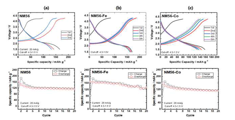 졸겔법으로 합성 된 (a) NM56, (b) NM56-Fe, (c) NM56-Co의 1.5-4.3V 전압 영역에서 20mAh g-1 전류밀도로 충ㆍ방전하여 얻어진 초기 곡선과 수명특성평가 결과