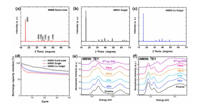 (a) 볼밀법 및 (b) 졸겔법으로 합성된 NM56, (c)　NM56-Co의 XRD 및 (d) 수명 특성평가 결과, 충/방전 상태 별 볼밀법으로 합성 된 NM56의 (e) Mn L, (f) O K-edge NEXAFS 결과