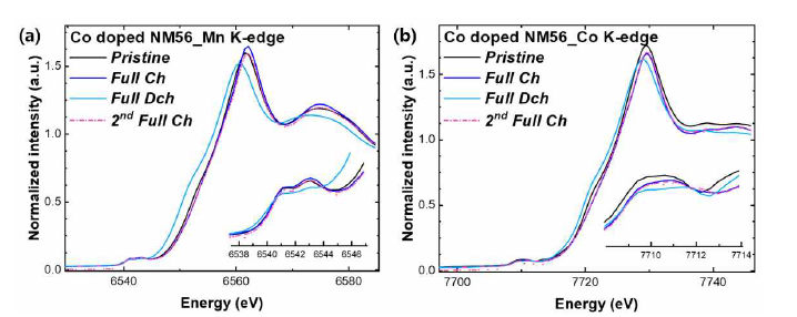 NM56-Co의 (a) Mn K-edge, (b) Co K-edge XANES 결과