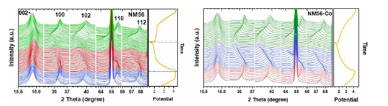 NM56과 NM56-Co의 초기 충ㆍ방전 동안의 in-situ XRD 측정 결과