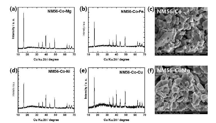 (a) Na2/3[□xMg1/12Co1/12Mn5/6-x]O2 (NM56-CoMg), (b) Na2/3[□xFe1/12Co1/12Mn5/6-x]O2 (NM56-CoFe), (d) Na2/3[□xNi1/12Co1/12Mn5/6-x]O2 (NM56-CoNi), (e) Na2/3[□xCu1/12Co1/12Mn5/6-x]O2 (NM56-CoCu)의 XRD 결과와 (c) NM56-Co, (f) NM56-CoMg의 SEM 이미지
