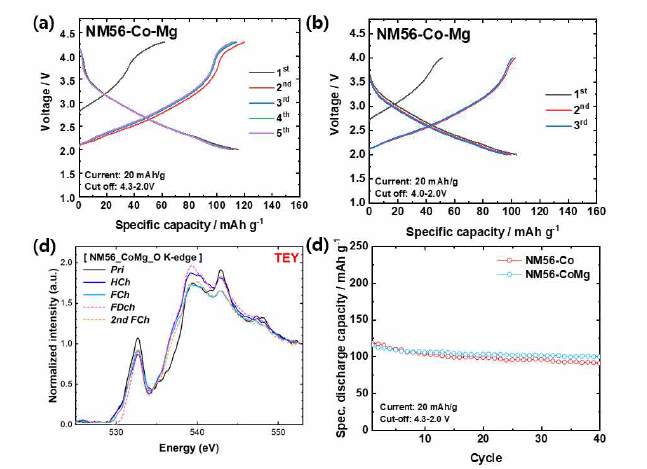 NM56-CoMg를 (a) 4.3-2.0V와 (b)　4.0-2.0V 전압범위에서 20mA　g-1 전류밀도로 충ㆍ방전한 초기 충ㆍ방전 곡선, (c) NM56-CoMg의 초기 충전 및 방전 상태에 따른 O K-edge 측정 결과, (d) NM56-Co와 NM56-CoMg의 수명특성평가 결과