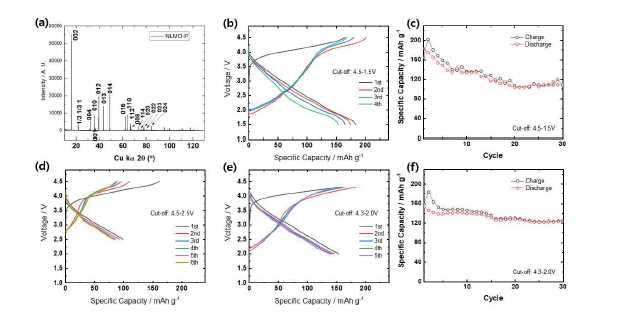 (a) Na5/6[Li1/4Mn3/4]O2(NLMO)의 XRD 결과와 (b) 4.5-1.5V (d) 4.5-2.0V, (e) 4.3-2.0V 전압 영역대별 20mAh-1로 충ㆍ방전하여 얻어진 초기 충ㆍ방전 곡선과 (c) 4.5-1.5V, (f) 4.3-2.0V 사이클 경과에 따른 용량 변화
