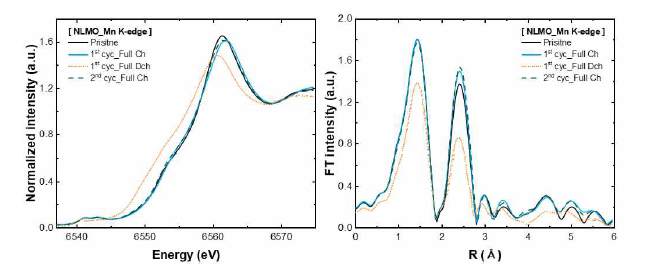 NLMO의 Mn K-edge에 대한 XANES 및 EXAFS 분석 결과