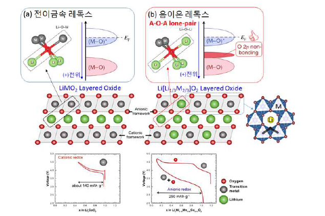 (a) 기존의 층상구조 기반 전이금속 레독스 반응 및 (b) Li-rich 층상구조 및 [Li1/3M2/3] 초격자 구조를 이용한 음이온 레독스 반응
