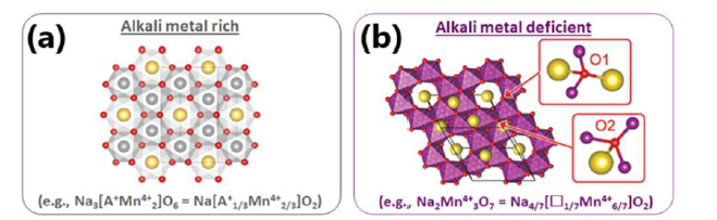 (a) (알칼리) 금속 초과 (Alkali metal rich-) 조성 설계에 의한 전이금속 층 내부의 A1/3M2/3 벌집형 층상구조 및 (b) (알칼리) 금속 결핍 (Alkali metal deficient-) 조성 설계에 의한 전이금속 층 내부의 vacancy(□)와 전이금속의 벌집형 층상구조 형성