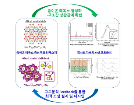 방사광 가속기 X-선 고도분석을 활용한 나트륨 이온 전지용 음이온 레독스 반응 소재 탐구 방법론