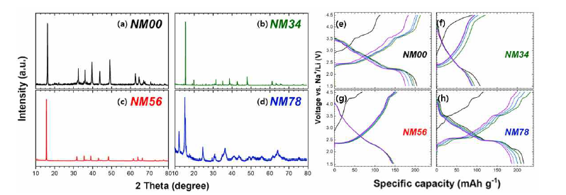 (a), (e) NM00, (b), (f) NM34, (c), (g) NM56, (d,h) NM78의 XRD 및 1.5-4.5V 전압 범위에서 20mA g-1의 전류 밀도로 진행한 초기 충ㆍ방전 곡선