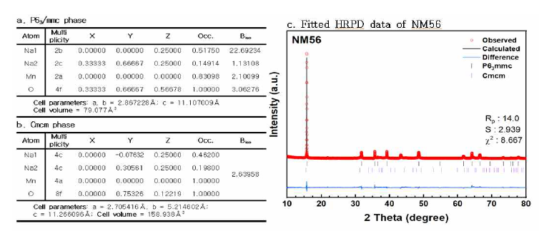(a) P63/mmc 상의 결정학적 파라미터, (b) Cmcm 상의 결정학적 파라미터, (c) Rietveld refinement를 통해 fitting된 NM56의 HRPD 데이터