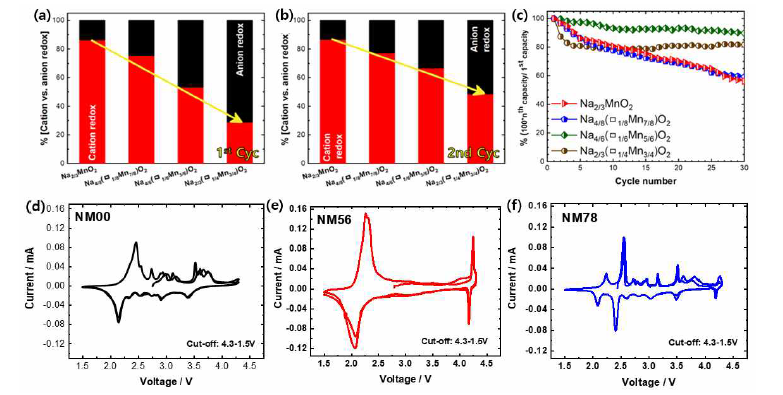 NM00, NM78, NM56, NM34의 (a) 1차 및 (b) 2차 방전과정에서 전이금속과 음이온 레독스에 의해 나타나는 용량 비율 비교 및 (c) 수명특성평가 결과, (d) NM00, (e) NM56, (f) NM78의 cyclic voltammetry (CV) 곡선