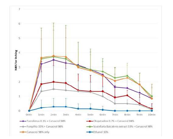 다양한 anti-pruritic agents의 Carvacrol로 유도된 가려움증의 억제 효능 test