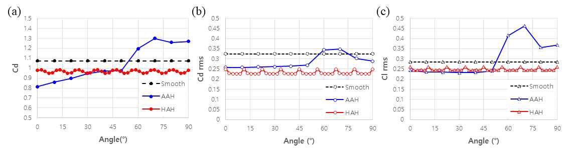 다양한 실린더의 유동입사각에 따른 (a) 항력, (b) 항력섭동, (c) 양력섭동 측정 결과