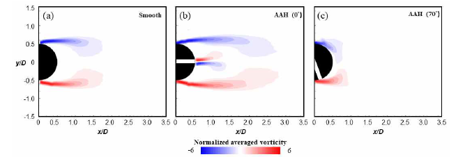 입자영상유속계 측정을 통한 실린더의 평균 와류장: (a) 매끈한 실린더, (b) AAH 실린더(α=0°), (c) AAH 실린더(α=70°)