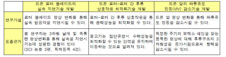 연구가설 및 연구가설 도출근거