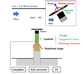 내풍 환경에서 로터 공력 성능 측정장치 개략도