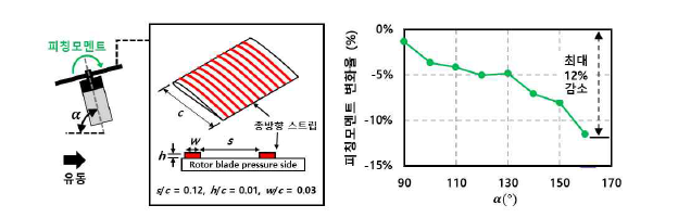 종방향 스트립이 적용된 로터 모델의 매끈한 로터 모델 대비 피칭모멘트 변화