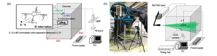 (a) 로터 간격 조절이 가능한 드론 모델 및 공력성능 측정장치, (b) 속도장 측정을 위한 입자영상유속계 시스템