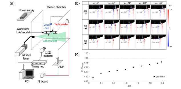 (a) 로터 위상고정 촬영을 위한 입자영상유속계, (b) 로터 간격과 위상에 따른 와도 컨투어, (c) 로터 간격(d/R)에 따른 무차원된 추력계수 변화