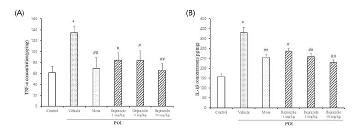 POI 모델에서 증가한 염증 인자에 대한 Ilaprazole의 항염증 효과 (A; TNF-α, B; IL-1β)