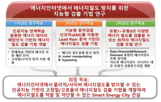 연차별 연계를 통한 최종 목표 달성 및 연구추진전략