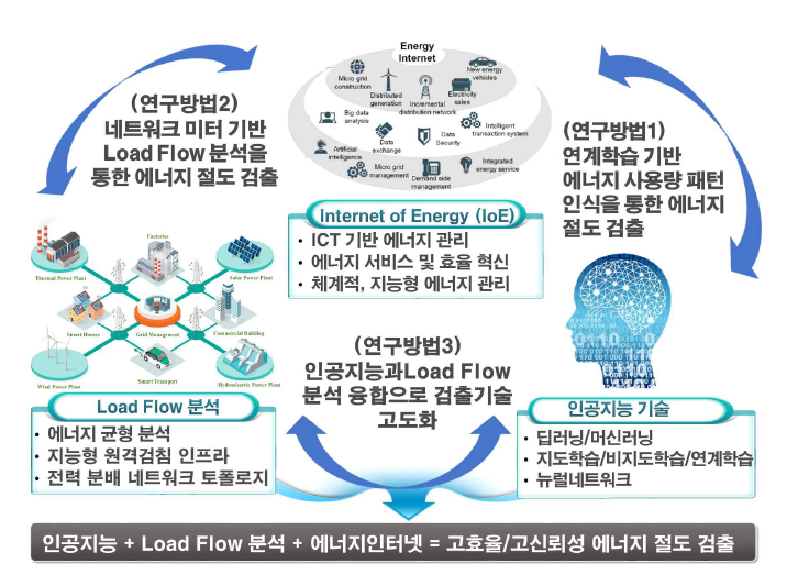 효과적인 에너지 절도 검출을 위한 연구 방법