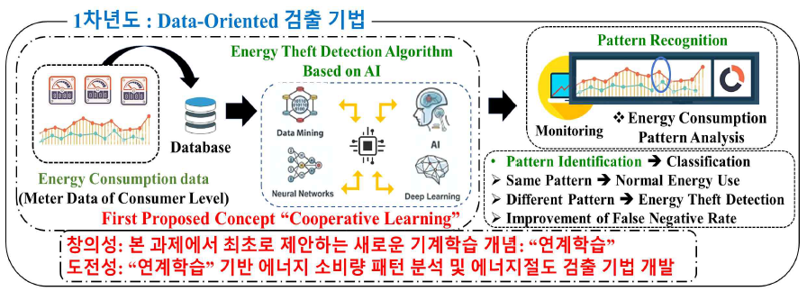 1차년도 연구 개발 내용 및 연구방법의 창의성/도전성