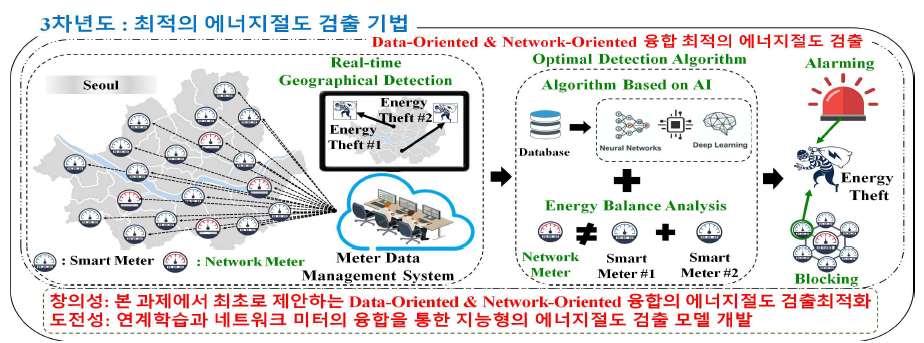 3차년도 연구 개발 내용 및 연구방법의 창의성/도전성