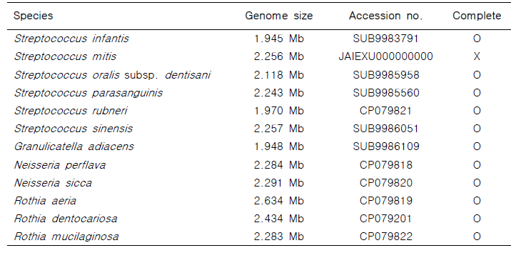 우점균 12종의 유전체 정보