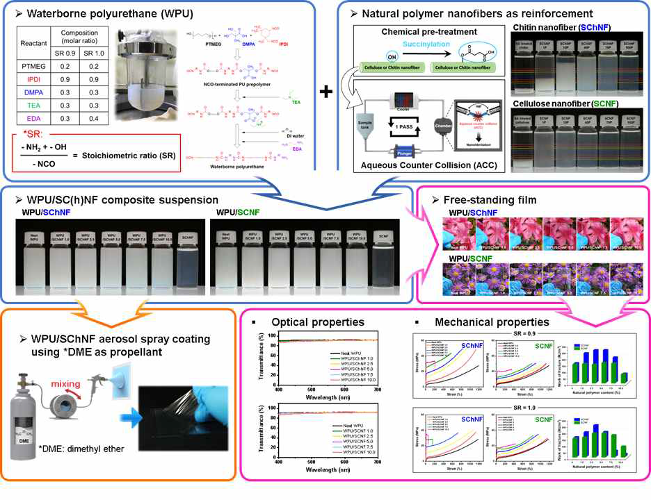 WPU 기반 천연고분자 나노섬유 복합소재 물성