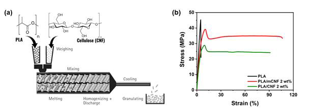 (a) TSE(twin screw extrusion) system, (b) PLA와 PLA 복합체의 응력-변형률 곡선