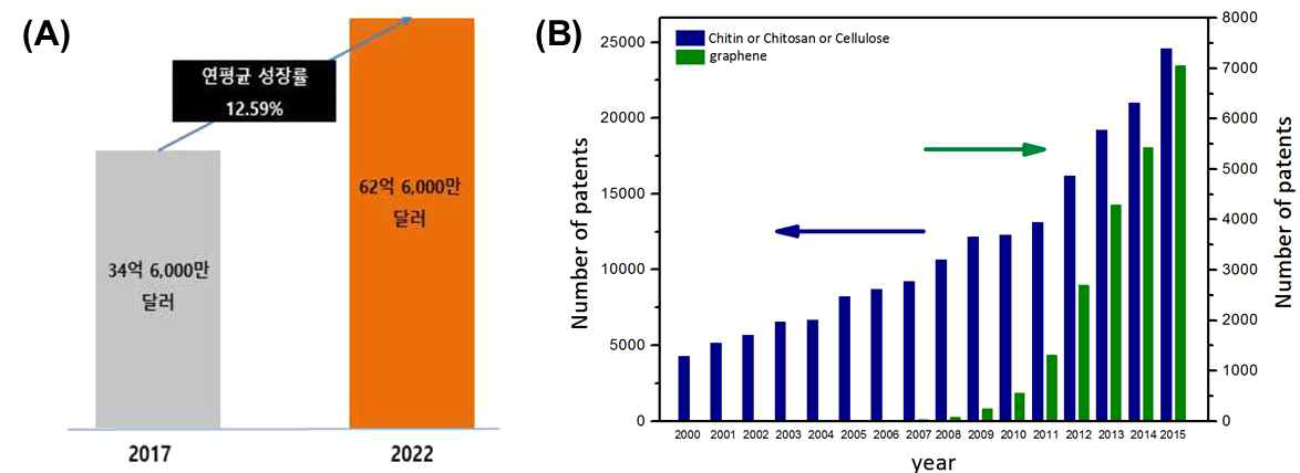 (A)글로벌 바이오플라스틱시장 규모 전망(출처: Global Plastics and Biopolymers, TechNavio), (B)천연고분자 및 유기고분자 사용양 추이