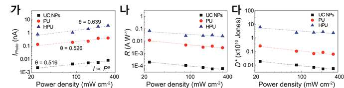 인가 전압 2 V에서 1550 nm의 출력 밀도에 대한 광검출기의 (가) 광전류, (나) 광 응답도, (다) 광검출능 비교. (출처: Ko et al. Adv. Mater. 2022, 34, 2106225)
