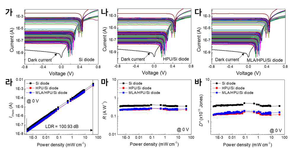 (가-다) 635 nm의 빛을 조사하에서 출력 밀도에 대한 전류-전압 곡 선. (가) Si diode, (나) HPU/Si diode, (다) MLA/HPU/Si diode. (라-바) 인가 전압 0 V에서의 출력 밀도에 대한 (라) 광전류, (마) 광응답도, (바) 광검출능
